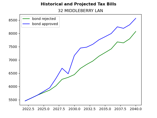 Tax history graph