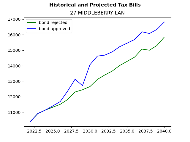 Tax history graph