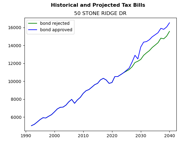 Tax history graph
