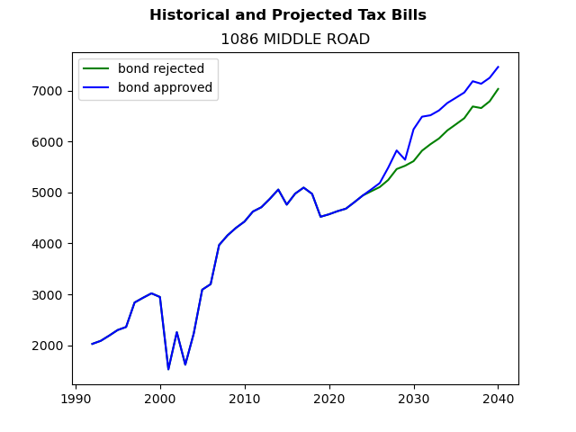 Tax history graph