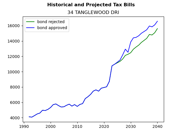Tax history graph