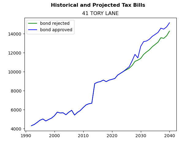 Tax history graph