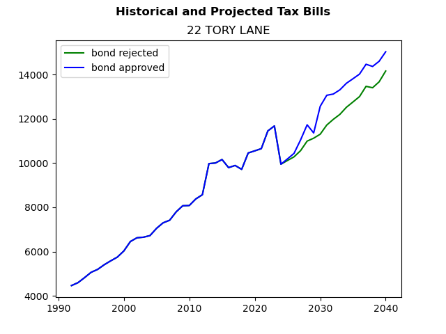 Tax history graph