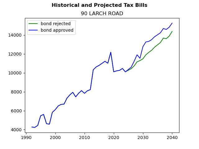 Tax history graph