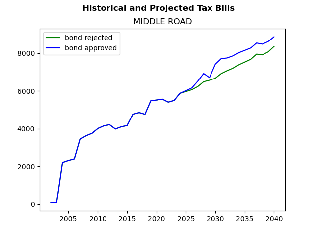 Tax history graph