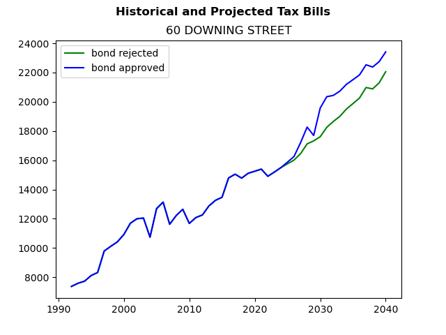 Tax history graph