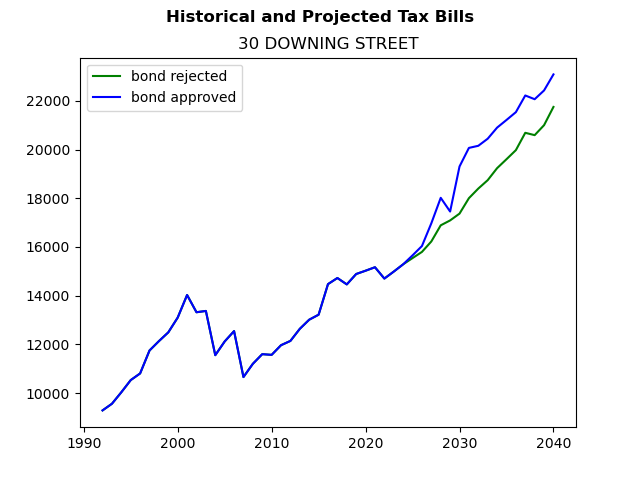 Tax history graph