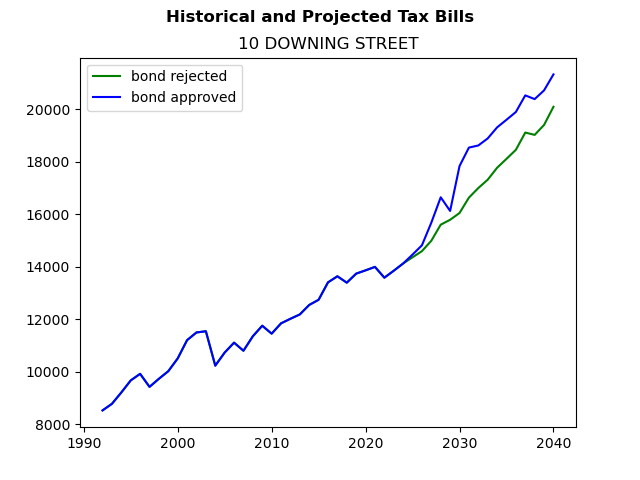 Tax history graph