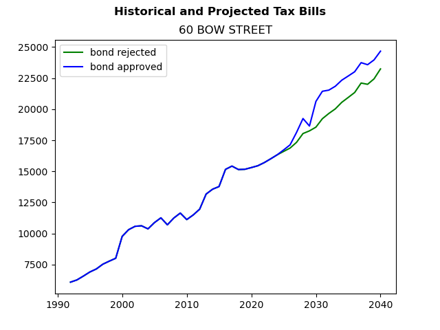 Tax history graph