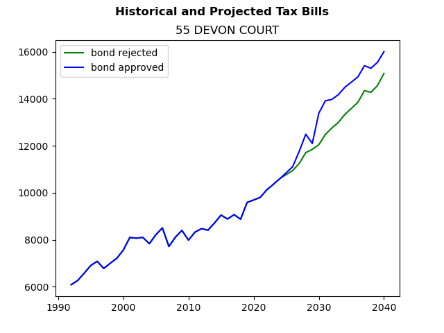 Tax history graph