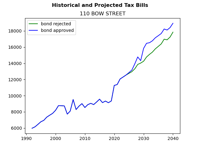 Tax history graph