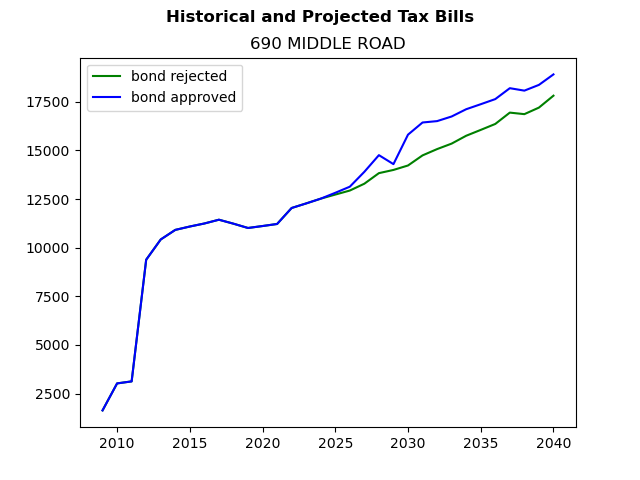 Tax history graph