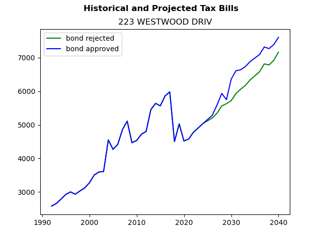 Tax history graph