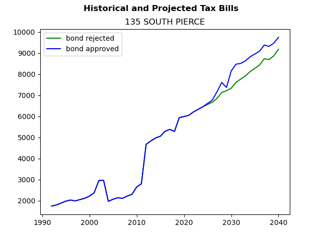 Tax history graph