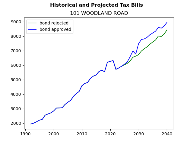 Tax history graph