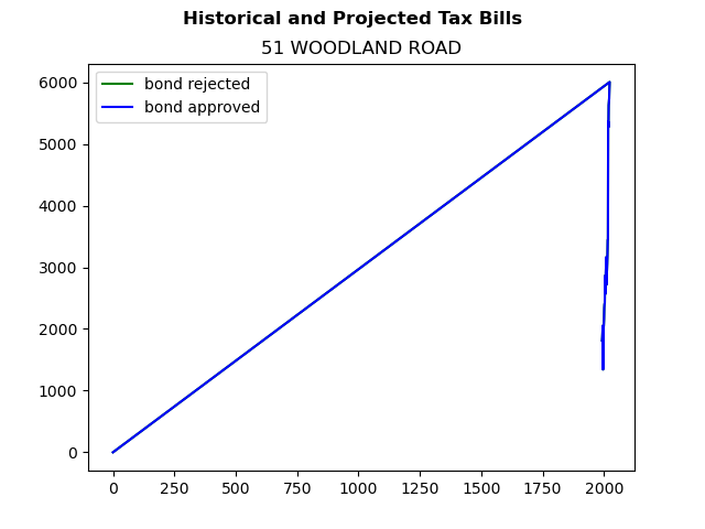 Tax history graph