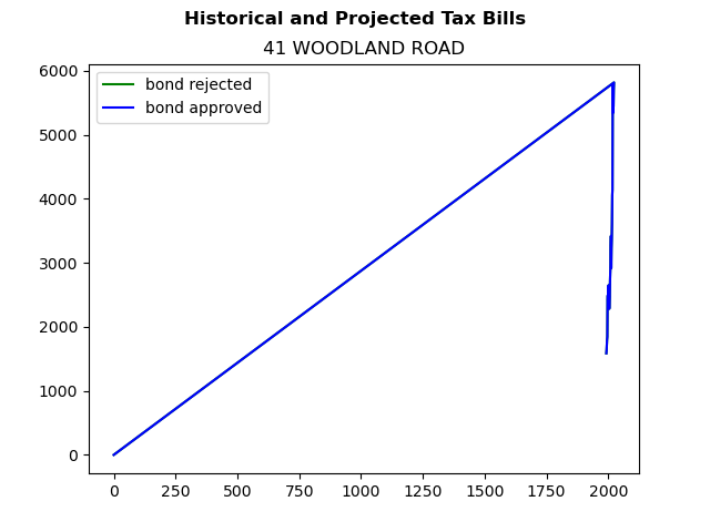 Tax history graph