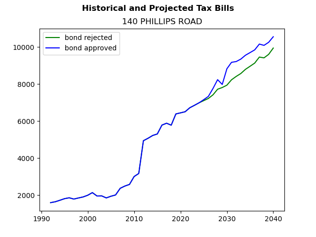Tax history graph