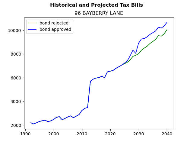 Tax history graph