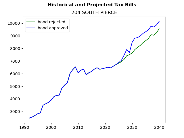 Tax history graph