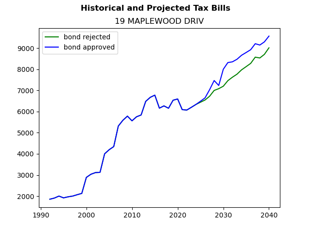 Tax history graph