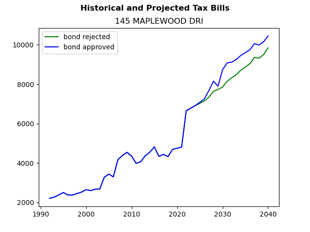 Tax history graph