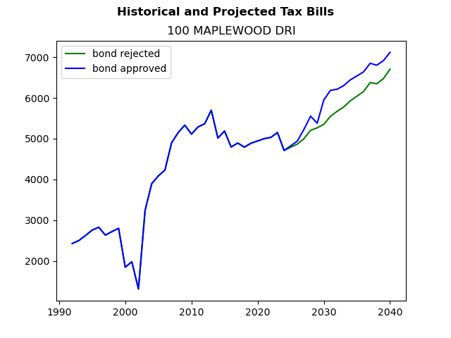 Tax history graph
