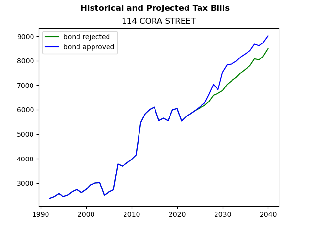 Tax history graph