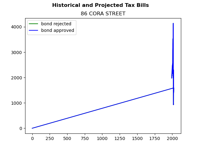Tax history graph