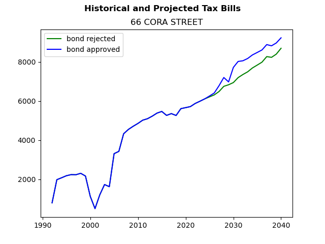 Tax history graph