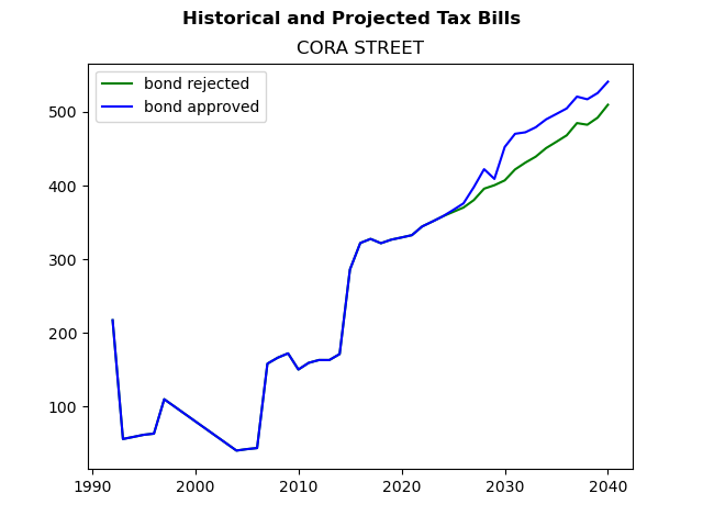 Tax history graph