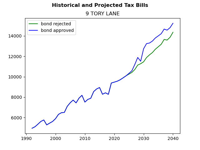 Tax history graph