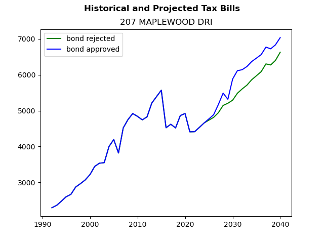 Tax history graph