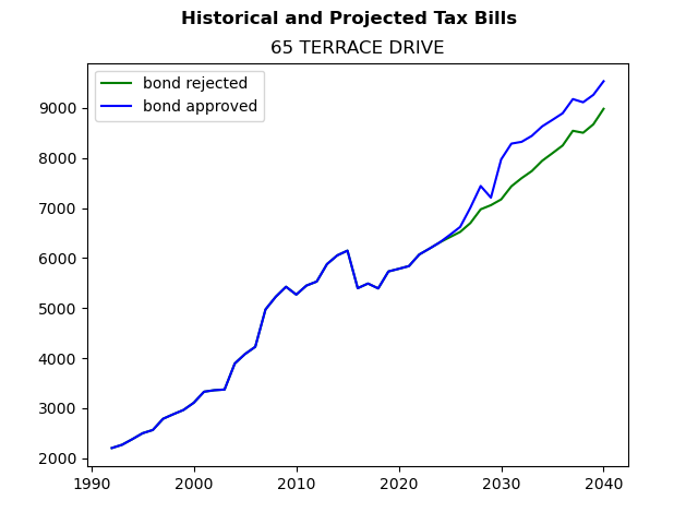 Tax history graph