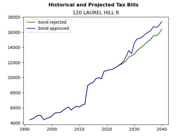 Tax history graph
