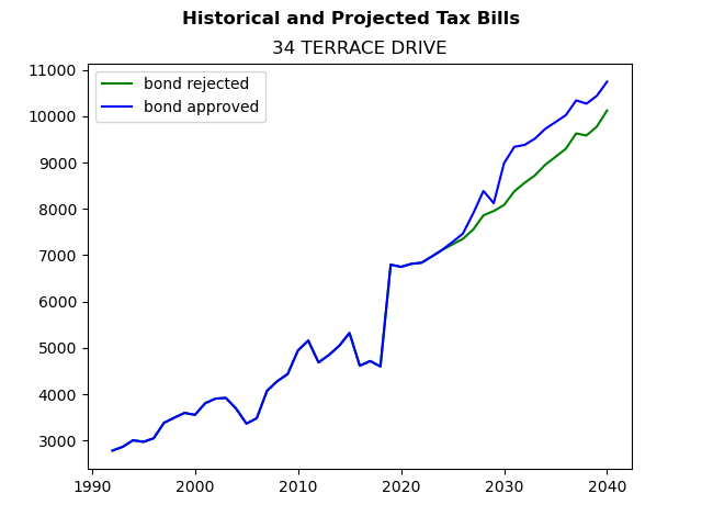 Tax history graph