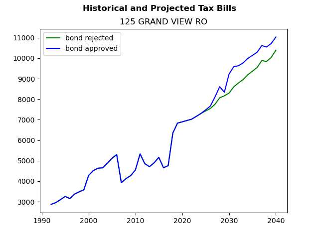 Tax history graph