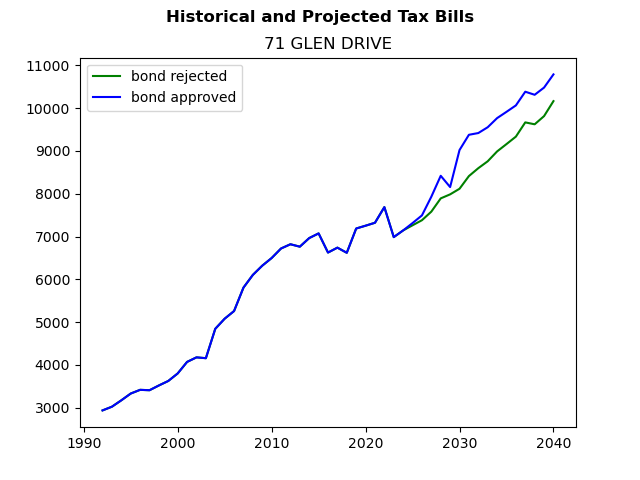 Tax history graph