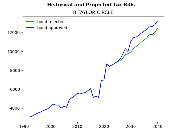 Tax history graph