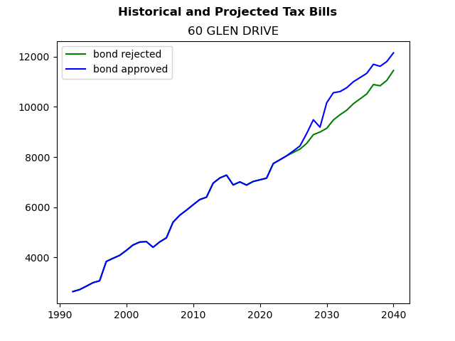 Tax history graph