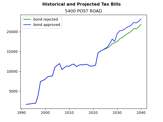 Tax history graph