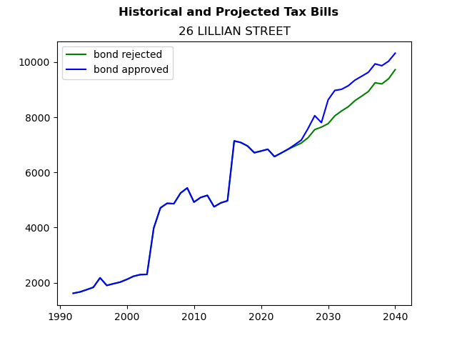 Tax history graph