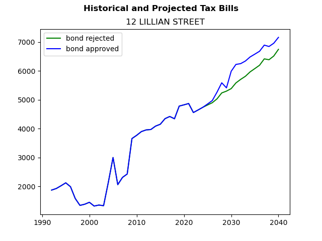 Tax history graph