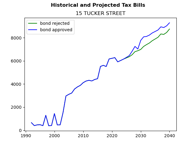 Tax history graph