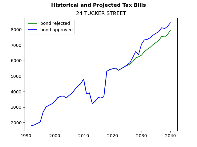 Tax history graph