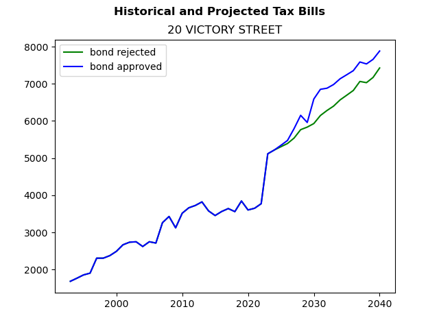 Tax history graph