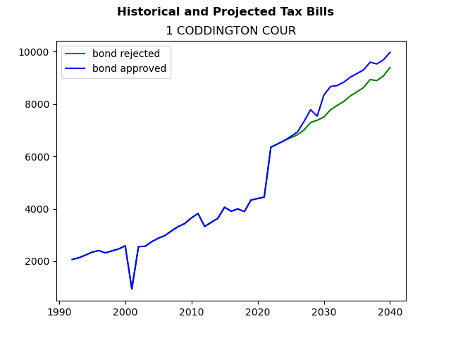 Tax history graph