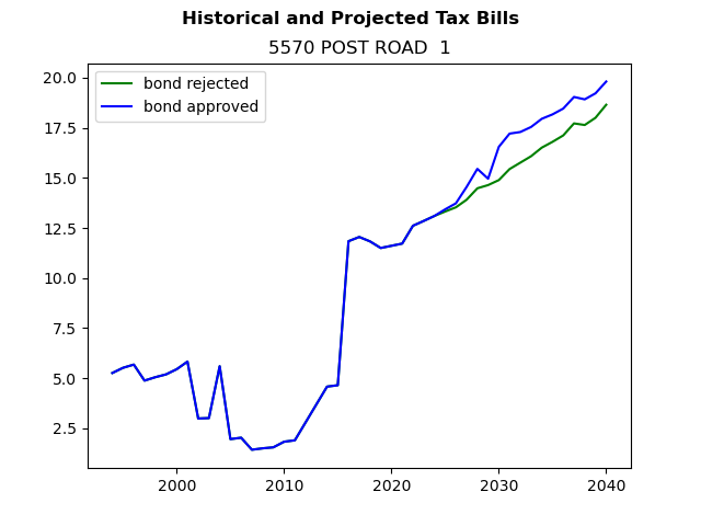 Tax history graph