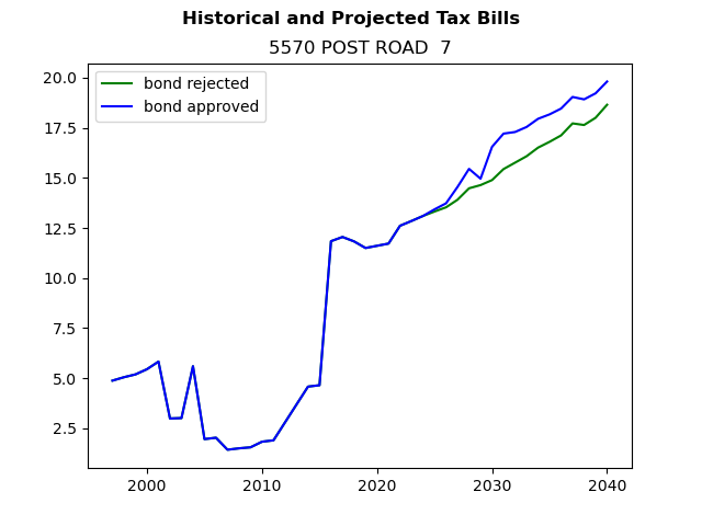 Tax history graph