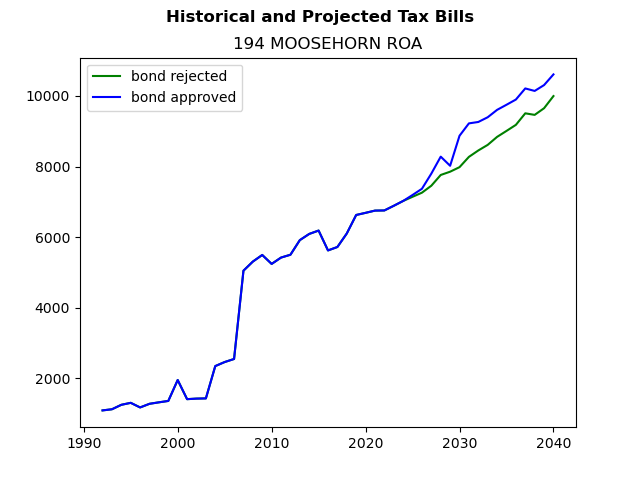 Tax history graph